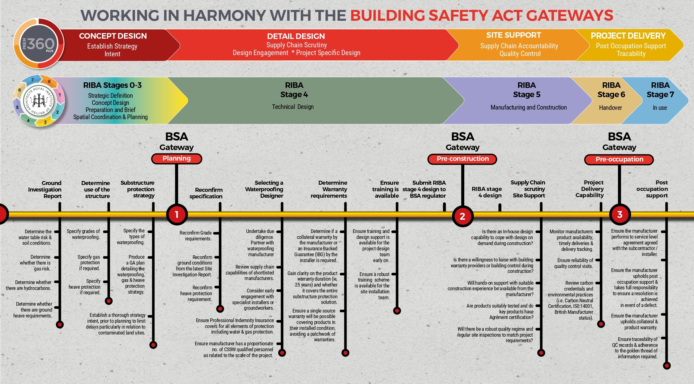 Premcrete - Building Safety Act Compliance Summary_page-0003-1